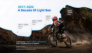 Used 2026 Sur-Ron Light Bee X MY26 - Interior and Exterior details 8