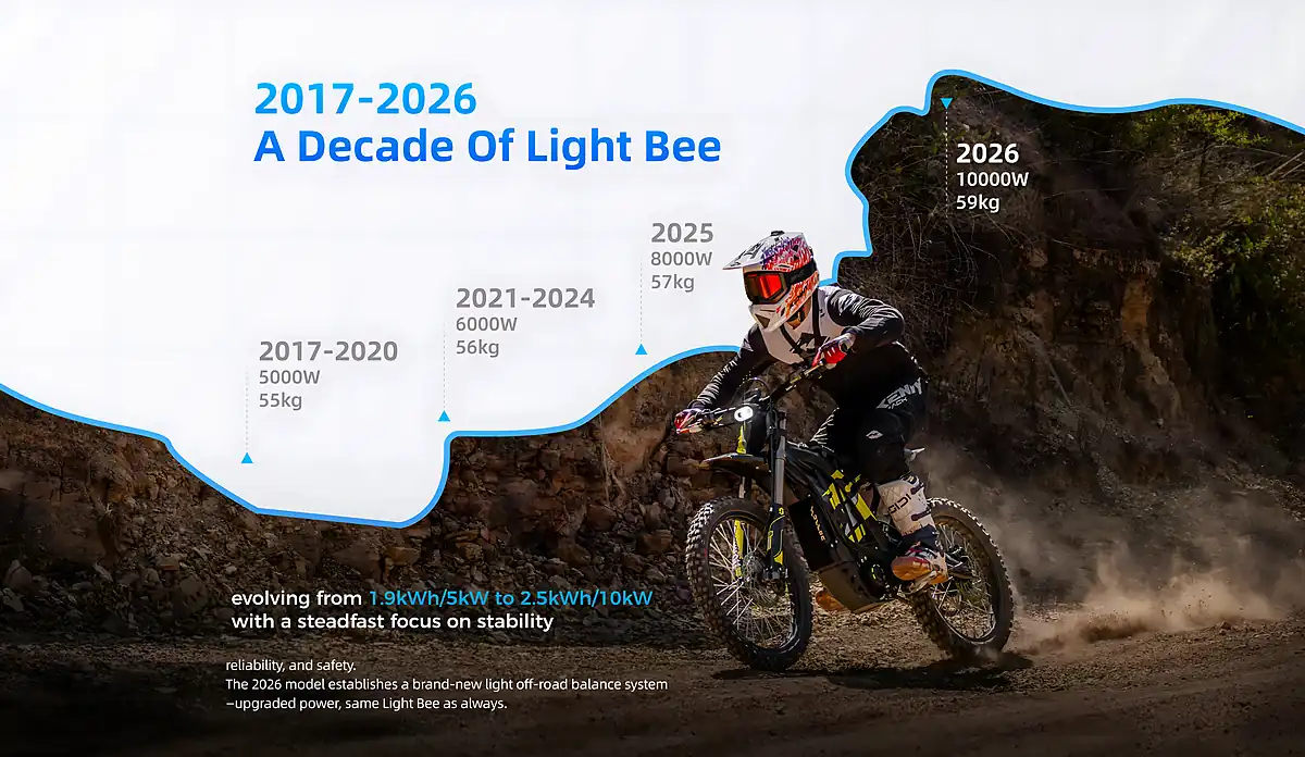 Used 2026 Sur-Ron Light Bee X MY26 - Interior and Exterior details 8